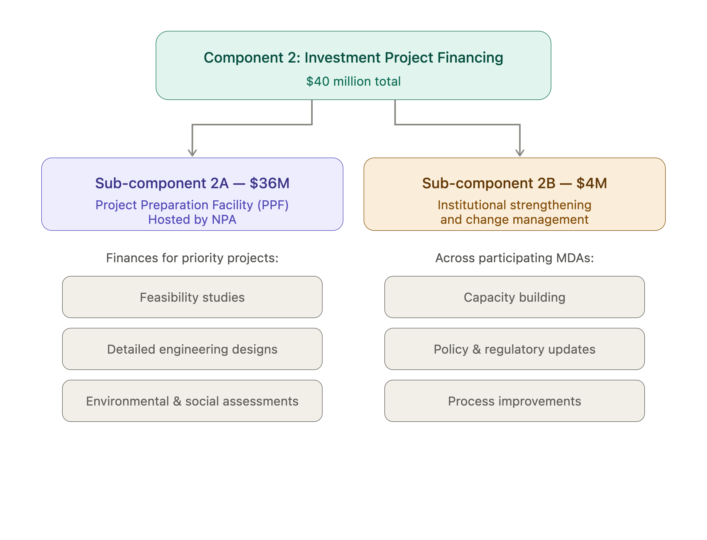 Component 2: Investment Project Financing (IPF) — $40 million total. Sub-component 2A ($36M): Project Preparation Facility (PPF) hosted by the National Planning Authority (NPA), financing feasibility studies, detailed engineering designs, and environmental & social assessments for priority projects. Sub-component 2B ($4M): Institutional strengthening and change management across participating MDAs — capacity building, policy & regulatory updates, and process improvements.